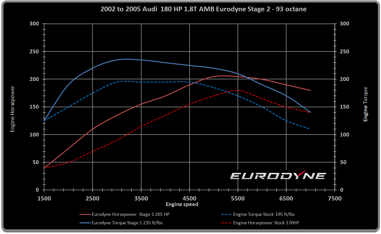 71% power with Stage 1 ECU Remap on Audi A4 1.8T FSi 88 KW (2008-2014)